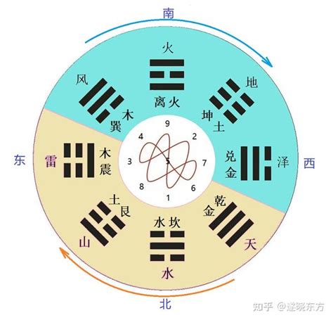 后天八卦五行|先天八卦与后天八卦的关系和区别